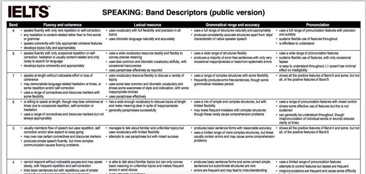 要迅速提高,先了解游戏规则:雅思口语的评分标准  很多小伙伴说要提到