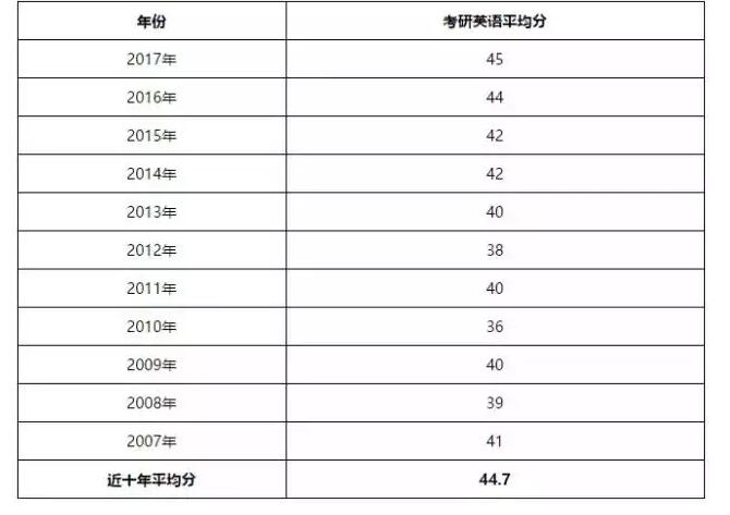 理学类-考研英语分数线