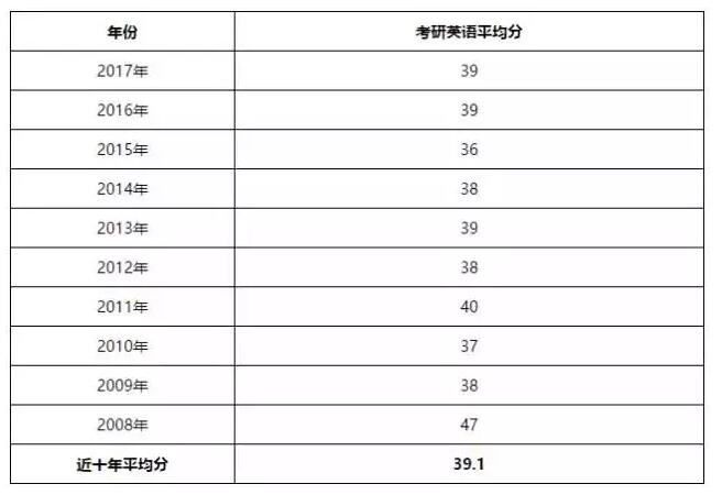 考研英语最低分数线?