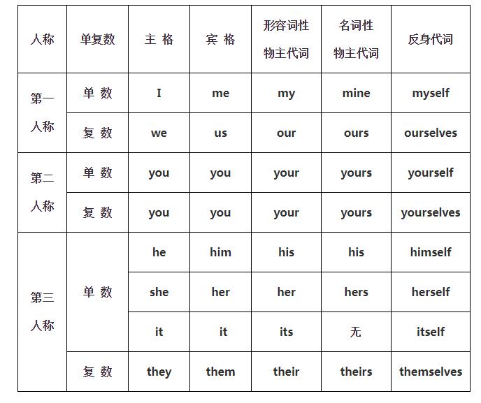 英语代词有哪些, 英语代词的用法总结?